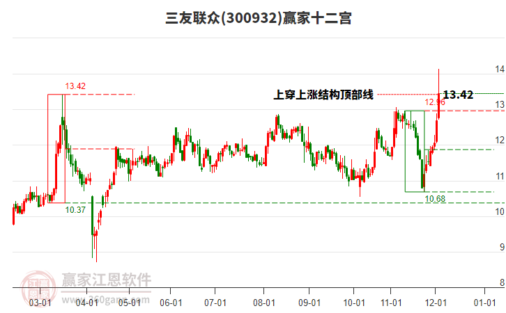 300932三友聯(lián)眾贏家十二宮工具