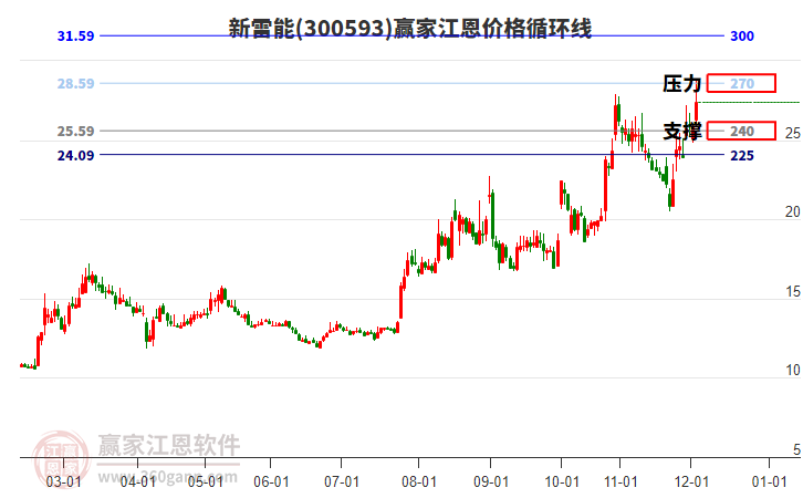 300593新雷能江恩價(jià)格循環(huán)線工具