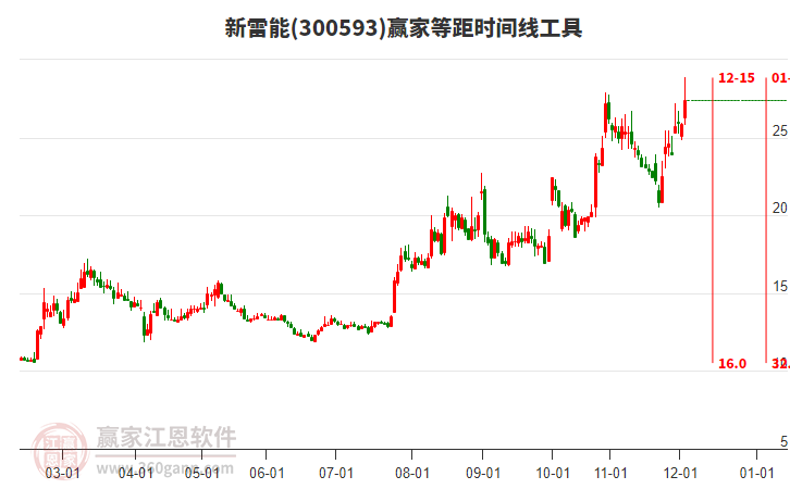 300593新雷能等距時(shí)間周期線工具
