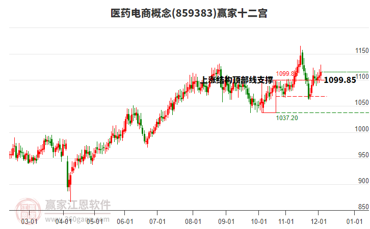 859383醫(yī)藥電商贏家十二宮工具