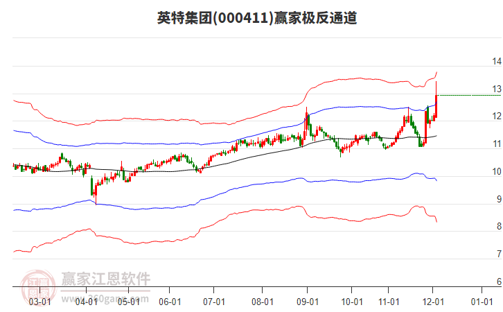 000411英特集團(tuán)贏家極反通道工具