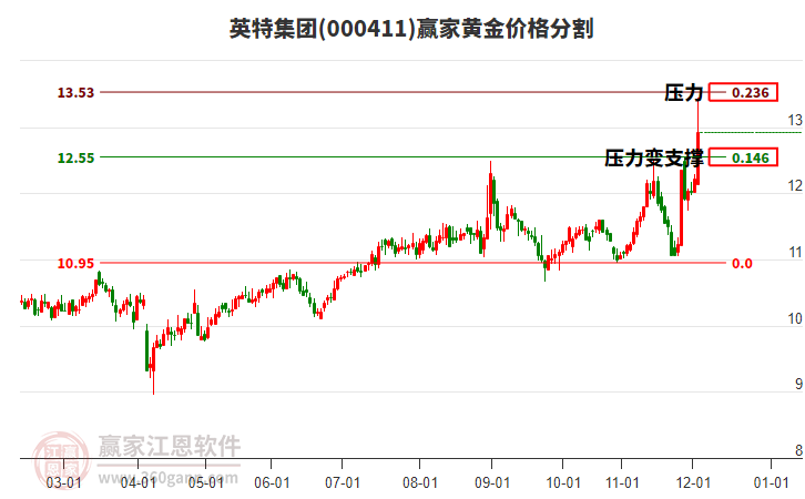 000411英特集團(tuán)黃金價(jià)格分割工具