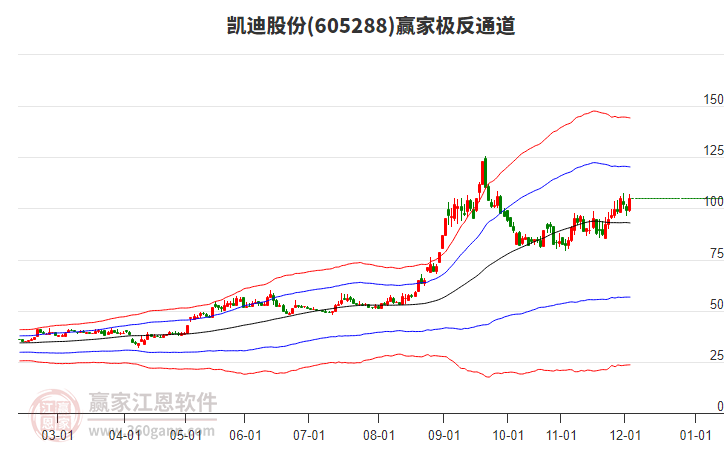 605288凱迪股份贏家極反通道工具