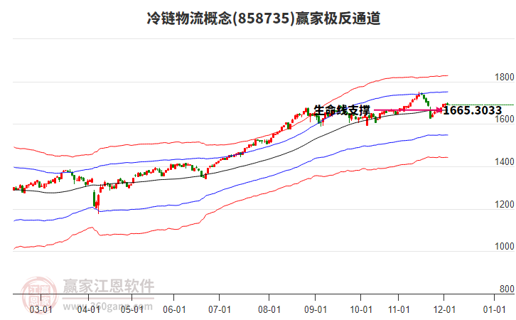 858735冷鏈物流贏家極反通道工具 858735冷鏈物流贏家極反通道工具