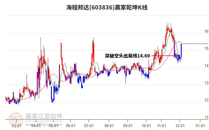 603836海程邦達(dá)贏家乾坤K線工具 603836海程邦達(dá)贏家乾坤K線工具