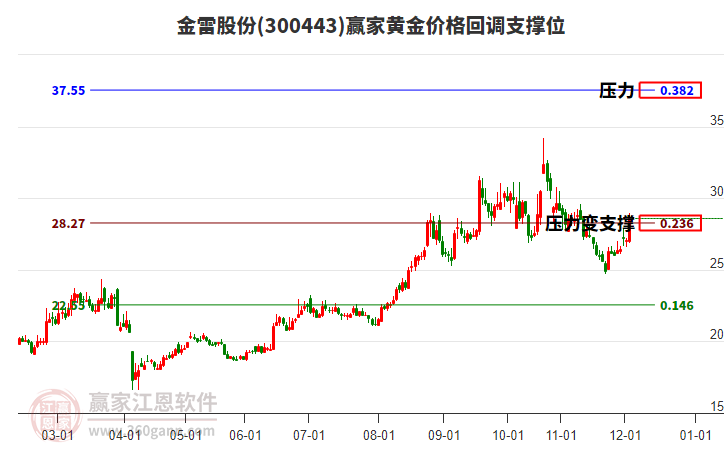 300443金雷股份黃金價格回調(diào)支撐位工具