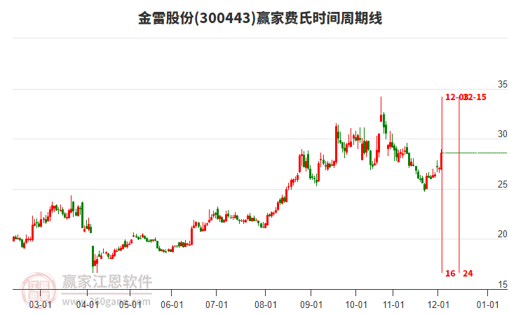 300443金雷股份費氏時間周期線工具