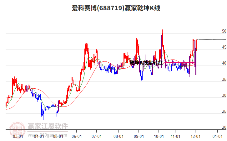 688719愛科賽博贏家乾坤K線工具