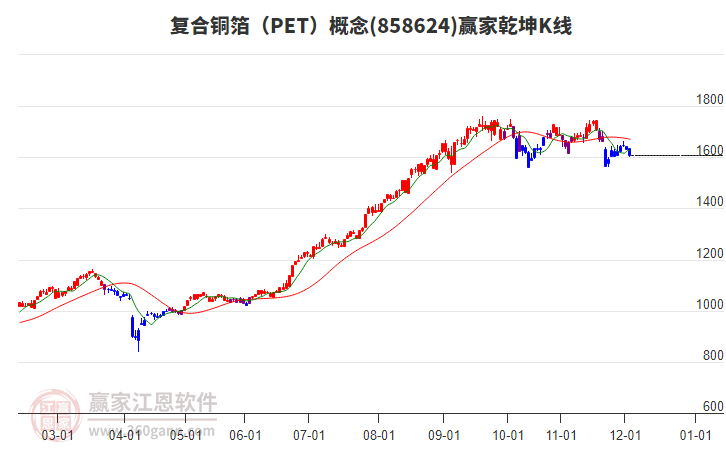858624復合銅箔（PET）贏家乾坤K線工具