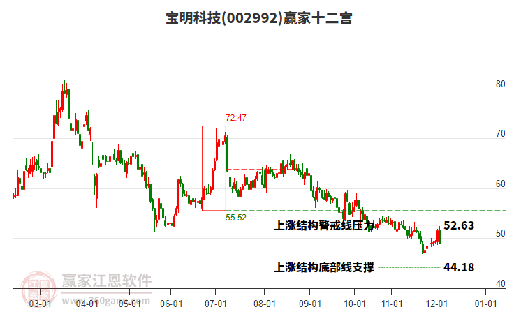 002992寶明科技贏家十二宮工具