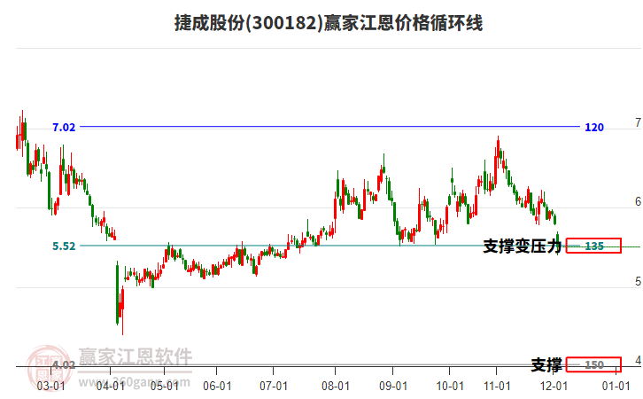 300182捷成股份江恩價(jià)格循環(huán)線工具 300182捷成股份江恩價(jià)格循環(huán)線工具
