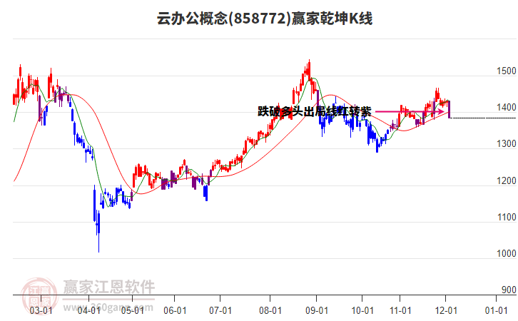 858772云辦公贏家乾坤K線工具