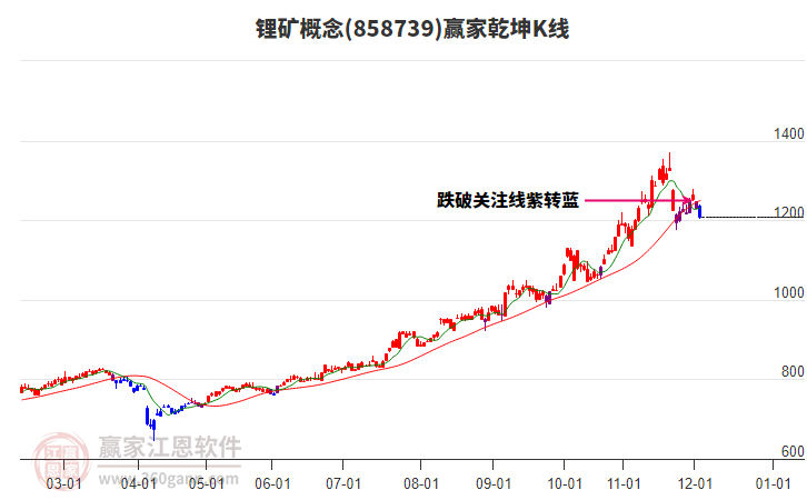 858739鋰礦贏家乾坤K線工具