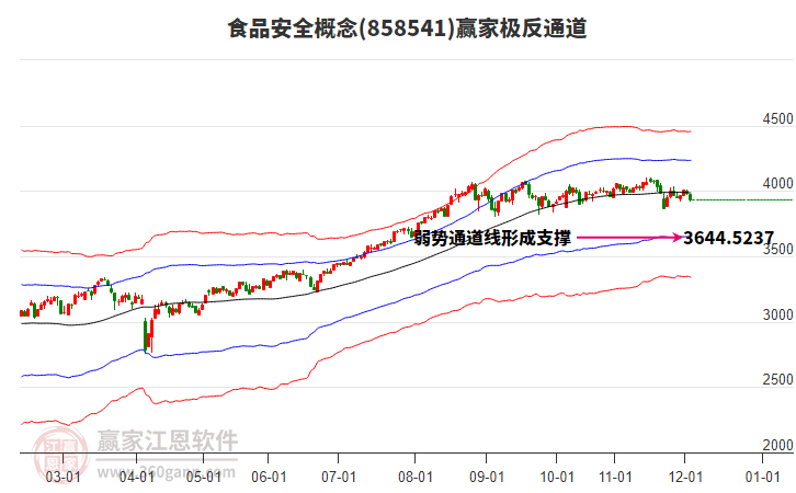 858541食品安全贏家極反通道工具