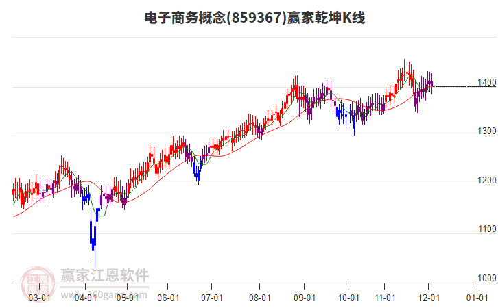 859367電子商務贏家乾坤K線工具