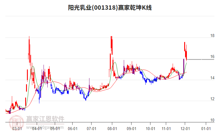 001318陽光乳業(yè)贏家乾坤K線工具