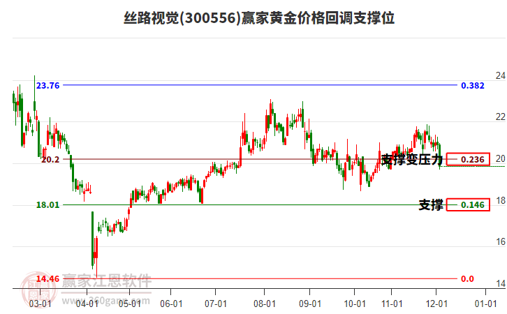 300556絲路視覺黃金價(jià)格回調(diào)支撐位工具 300556絲路視覺黃金價(jià)格回調(diào)支撐位工具