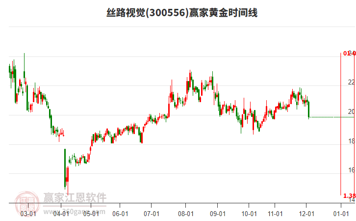 300556絲路視覺黃金時(shí)間周期線工具 300556絲路視覺黃金時(shí)間周期線工具