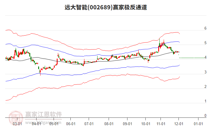 002689遠大智能贏家極反通道工具 002689遠大智能贏家極反通道工具
