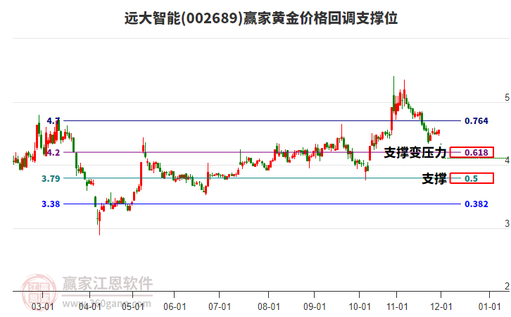 002689遠大智能黃金價格回調(diào)支撐位工具 002689遠大智能黃金價格回調(diào)支撐位工具