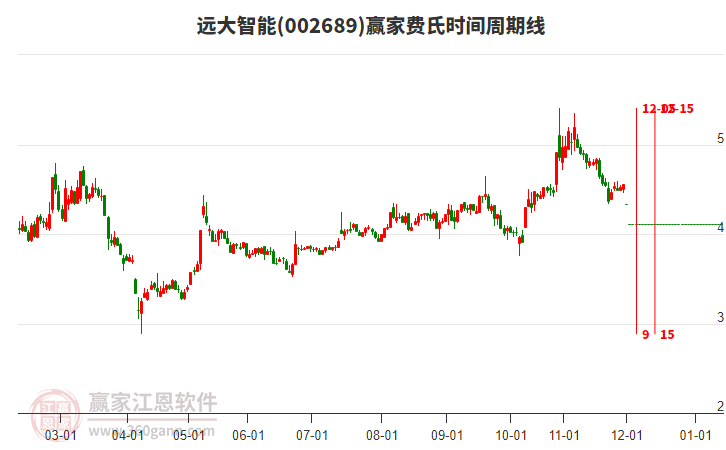 002689遠大智能費氏時間周期線工具 002689遠大智能費氏時間周期線工具