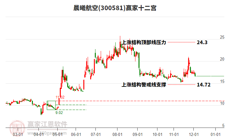 300581晨曦航空贏家十二宮工具 300581晨曦航空贏家十二宮工具