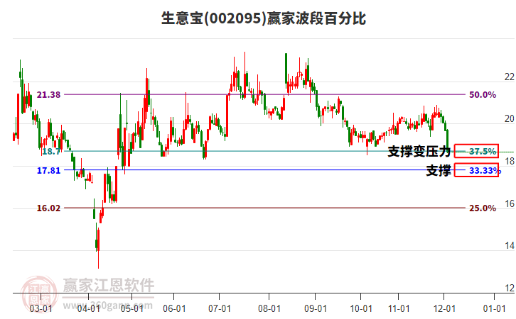 002095生意寶波段百分比工具 002095生意寶波段百分比工具