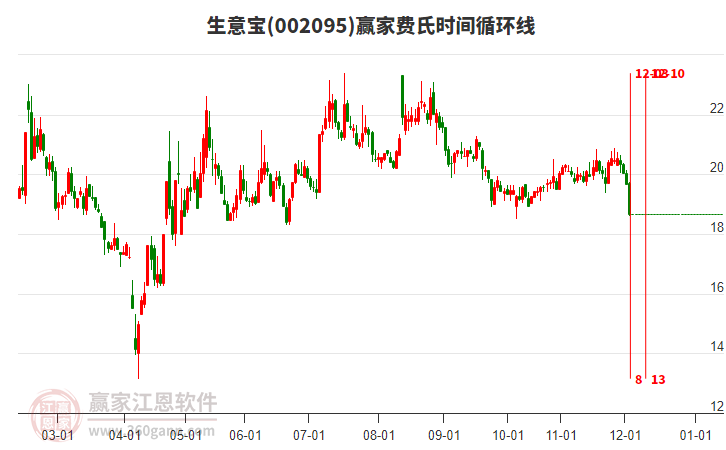 002095生意寶費(fèi)氏時(shí)間循環(huán)線工具 002095生意寶費(fèi)氏時(shí)間循環(huán)線工具