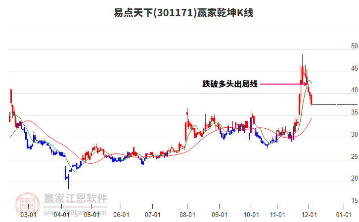301171易點天下贏家乾坤K線工具