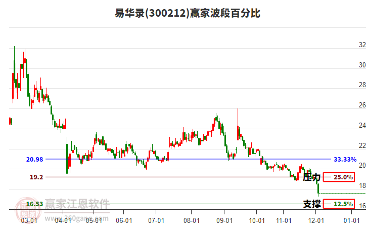 300212易華錄波段百分比工具 300212易華錄波段百分比工具
