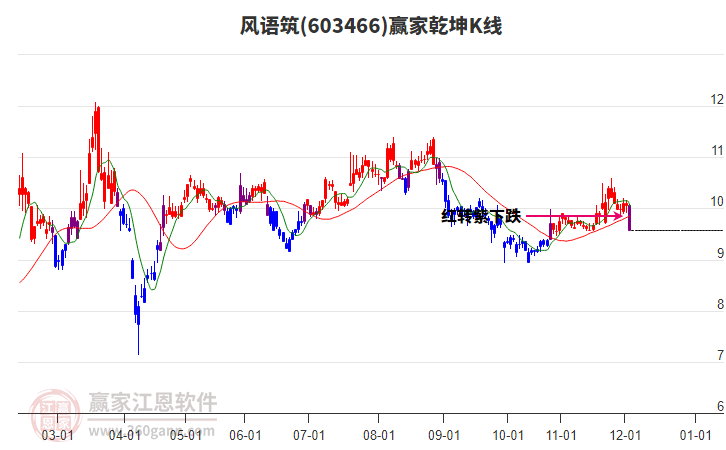 603466風語筑贏家乾坤K線工具 603466風語筑贏家乾坤K線工具