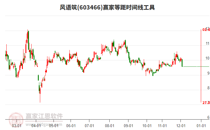 603466風語筑等距時間周期線工具 603466風語筑等距時間周期線工具