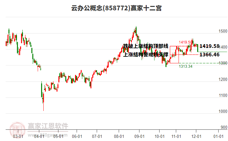 858772云辦公贏家十二宮工具