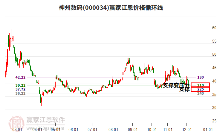 000034神州數(shù)碼江恩價格循環(huán)線工具