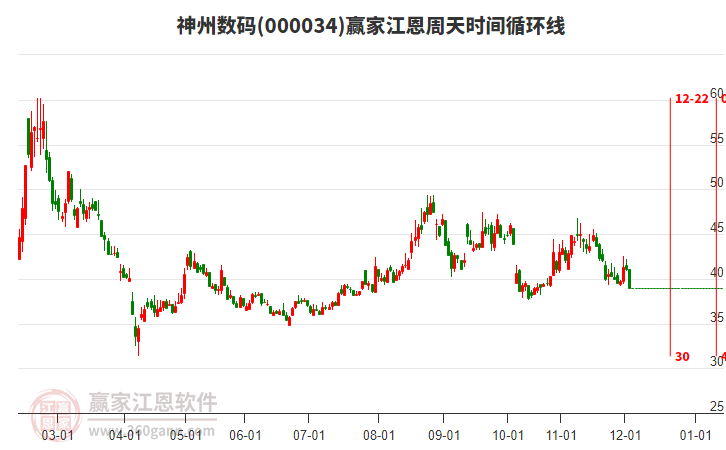 000034神州數(shù)碼江恩周天時間循環(huán)線工具