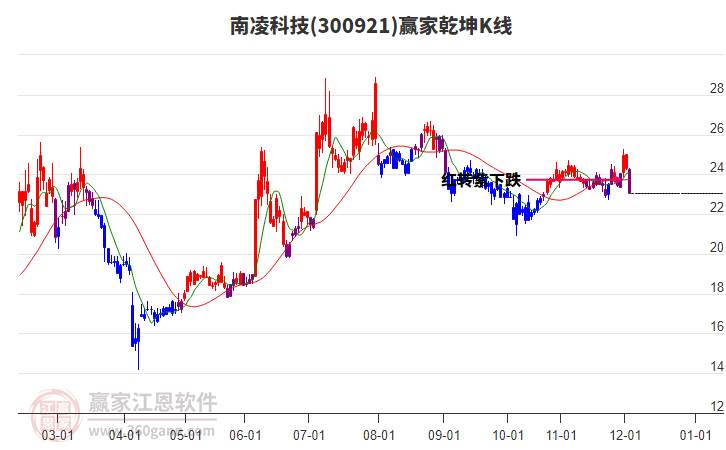 300921南凌科技贏家乾坤K線工具