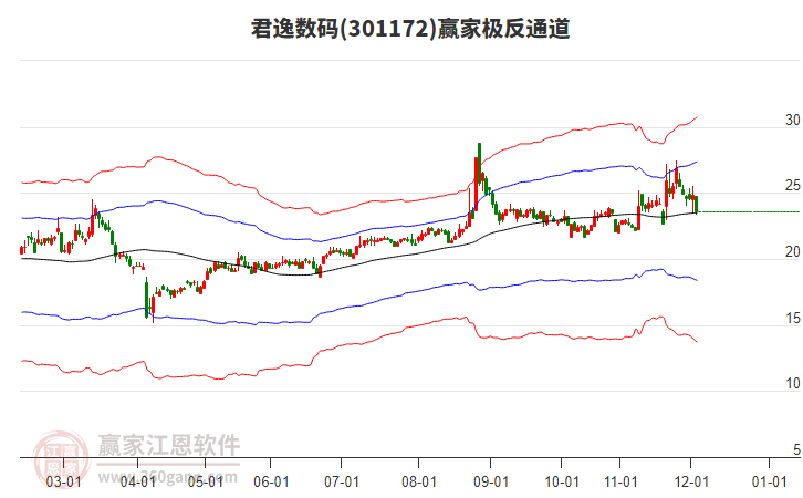 301172君逸數(shù)碼贏家極反通道工具 301172君逸數(shù)碼贏家極反通道工具