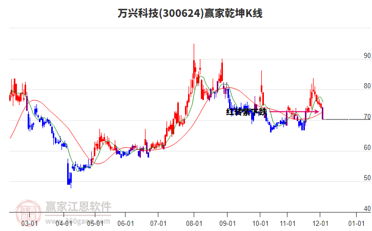 300624萬興科技贏家乾坤K線工具 300624萬興科技贏家乾坤K線工具