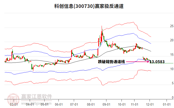300730科創(chuàng)信息贏家極反通道工具