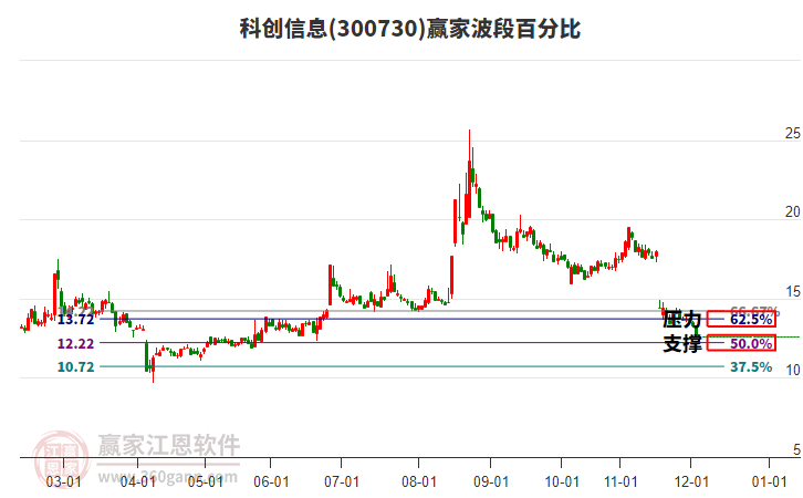 300730科創(chuàng)信息波段百分比工具