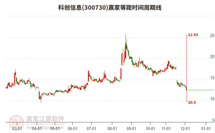 300730科創(chuàng)信息等距時間周期線工具