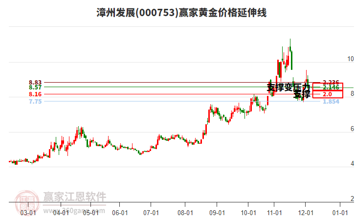 000753漳州發(fā)展黃金價格延伸線工具