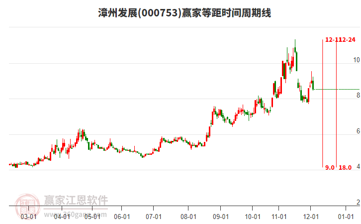 000753漳州發(fā)展等距時間周期線工具