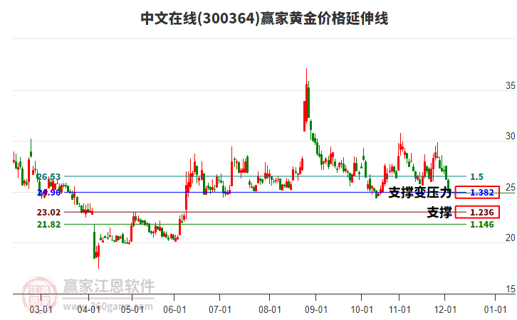 300364中文在線黃金價格延伸線工具