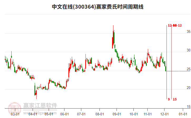 300364中文在線費氏時間周期線工具
