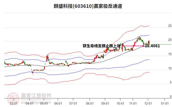 603610麒盛科技贏家極反通道工具 603610麒盛科技贏家極反通道工具