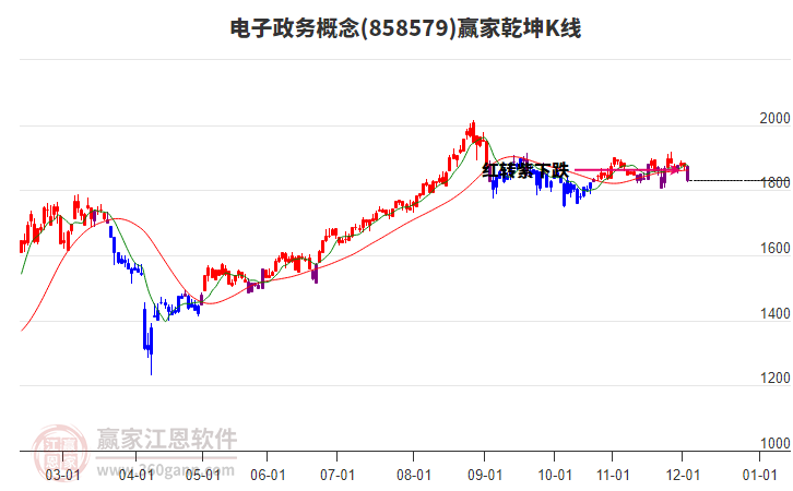 858579電子政務贏家乾坤K線工具