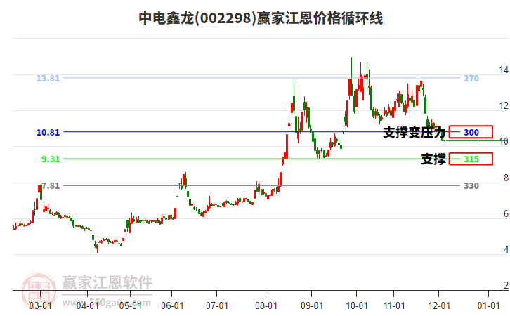 002298中電鑫龍江恩價格循環(huán)線工具