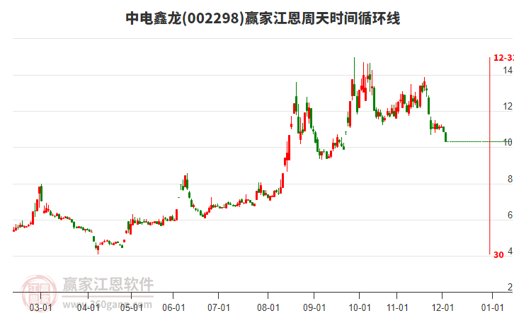 002298中電鑫龍江恩周天時間循環(huán)線工具
