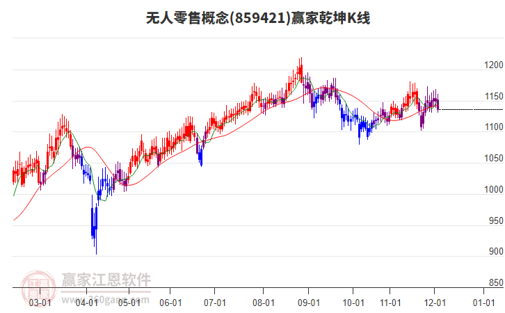859421無人零售贏家乾坤K線工具 859421無人零售贏家乾坤K線工具